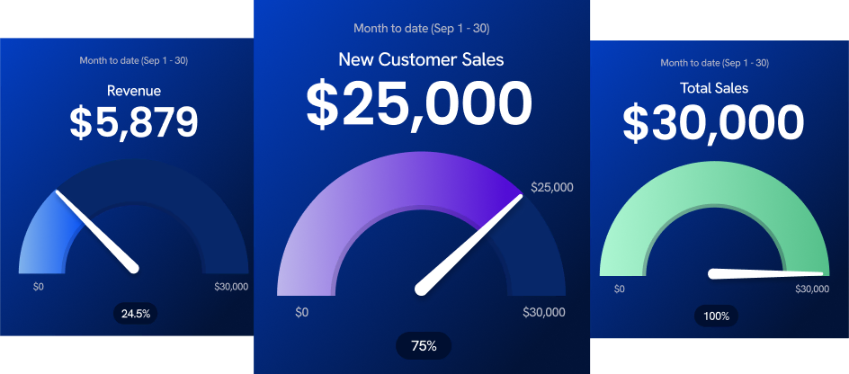 Digital marketing dashboard gauges show revenue, new customer sales, and total sales metrics.