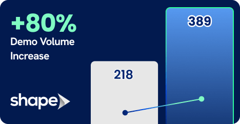 Bar chart shows demo volume up from 218 to 389, illustrating CRM impact for digital marketing agency; Shape logo in corner.