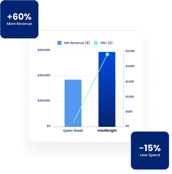 Bar chart shows digital marketing agency Intellibright outperforming Quinn Street in net revenue and NSLI, driven by SEO and paid media services.
