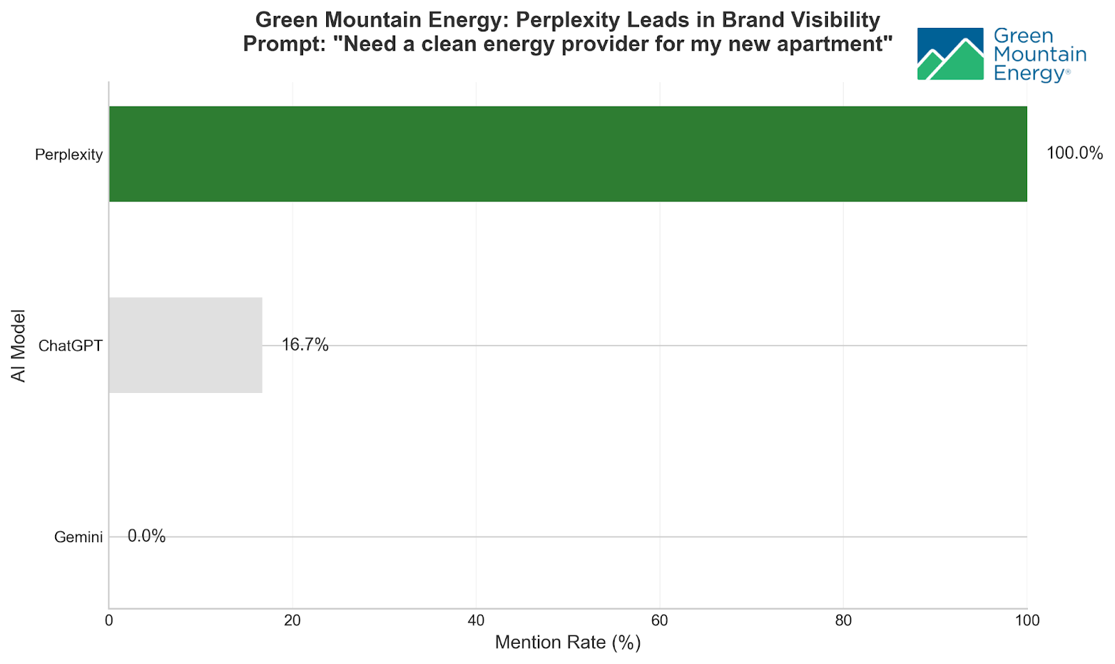 Graph on how brand mentions vary across LLMs, even with the same prompt.
