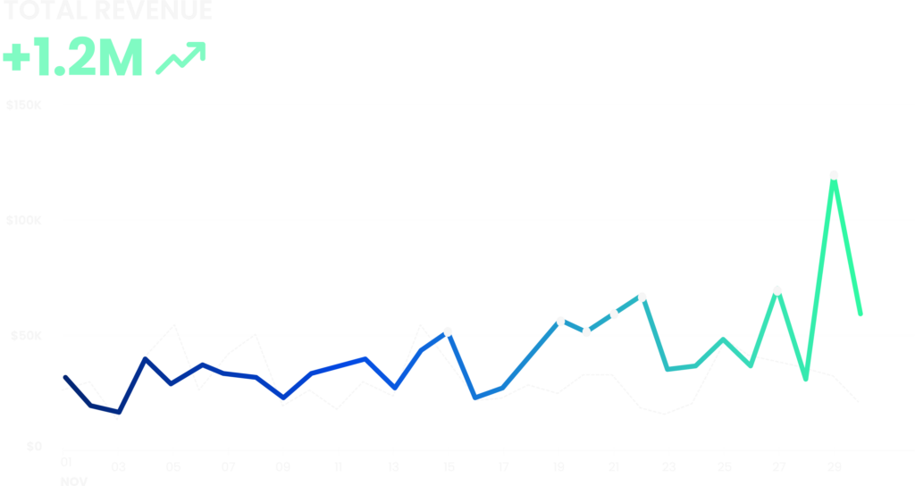 A digital marketing agency line graph shows fluctuating campaign data and a +1.2M SEO growth spike.